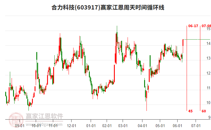 603917合力科技江恩周天時間循環(huán)線工具