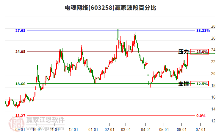 603258電魂網(wǎng)絡(luò)波段百分比工具