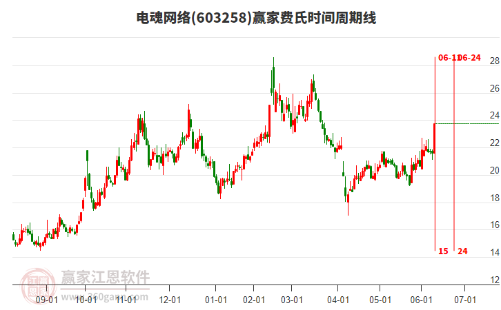603258電魂網(wǎng)絡(luò)費氏時間周期線工具