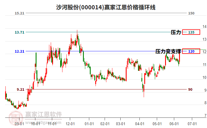 000014沙河股份江恩價(jià)格循環(huán)線工具
