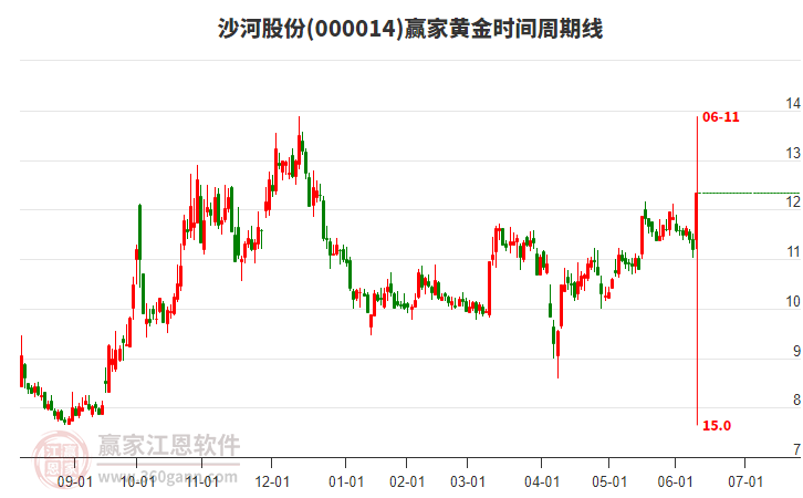 000014沙河股份黃金時(shí)間周期線工具
