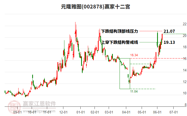 002878元隆雅圖贏家十二宮工具