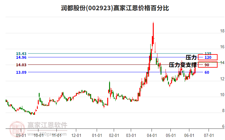 002923潤都股份江恩價格百分比工具
