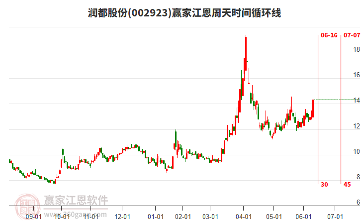 002923潤都股份江恩周天時間循環(huán)線工具