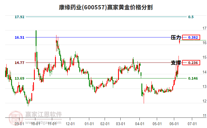 600557康緣藥業(yè)黃金價(jià)格分割工具
