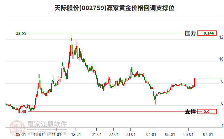002759天際股份黃金價(jià)格回調(diào)支撐位工具 002759天際股份黃金價(jià)格回調(diào)支撐位工具