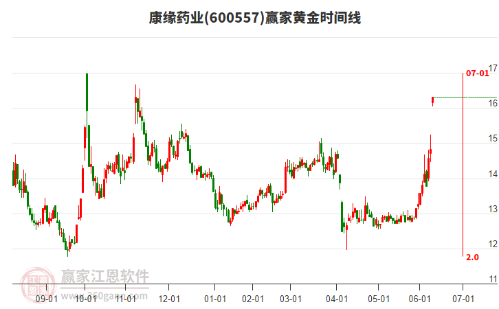 600557康緣藥業(yè)黃金時(shí)間周期線工具