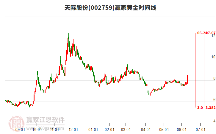 002759天際股份黃金時(shí)間周期線工具 002759天際股份黃金時(shí)間周期線工具