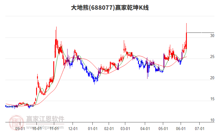 688077大地熊贏家乾坤K線工具