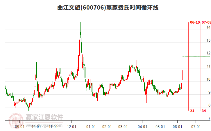 600706曲江文旅費(fèi)氏時(shí)間循環(huán)線工具