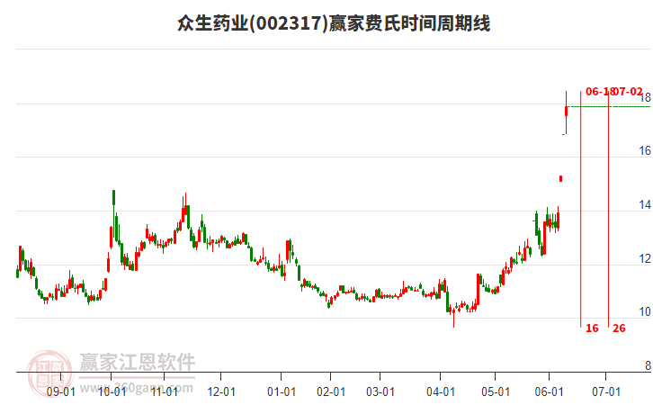 002317眾生藥業(yè)費氏時間周期線工具