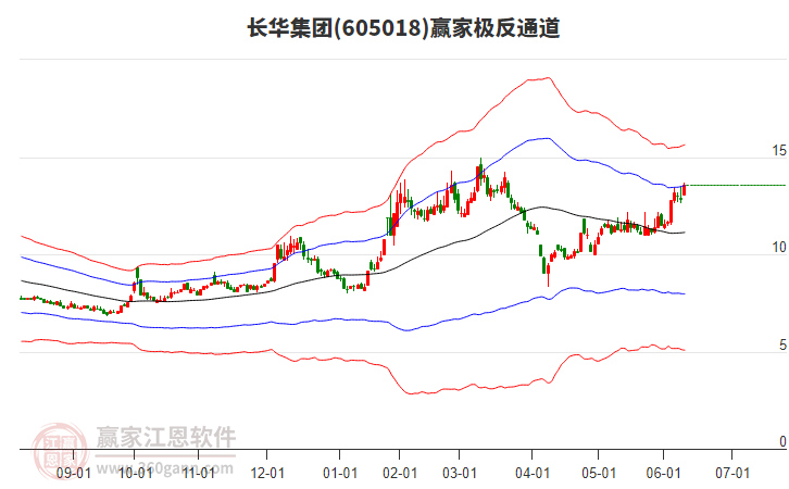 605018長華集團(tuán)贏家極反通道工具