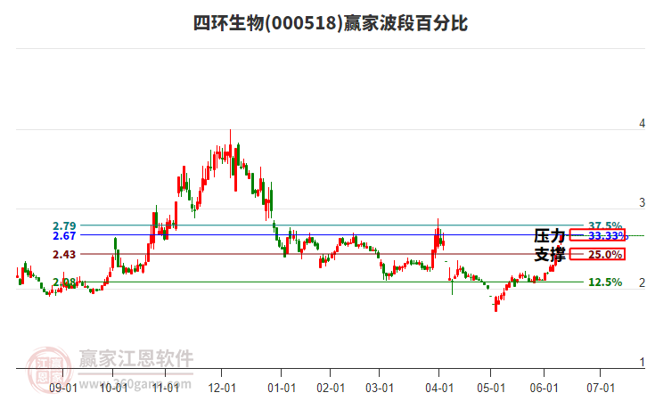 000518四環(huán)生物波段百分比工具