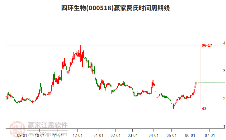000518四環(huán)生物費(fèi)氏時(shí)間周期線工具