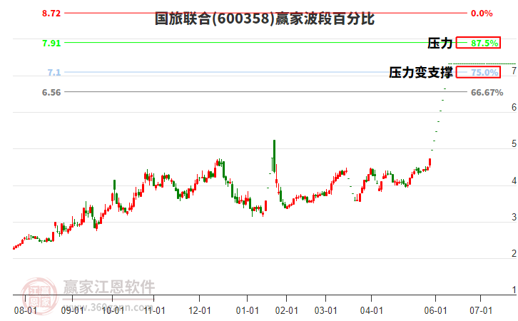 600358國旅聯(lián)合波段百分比工具