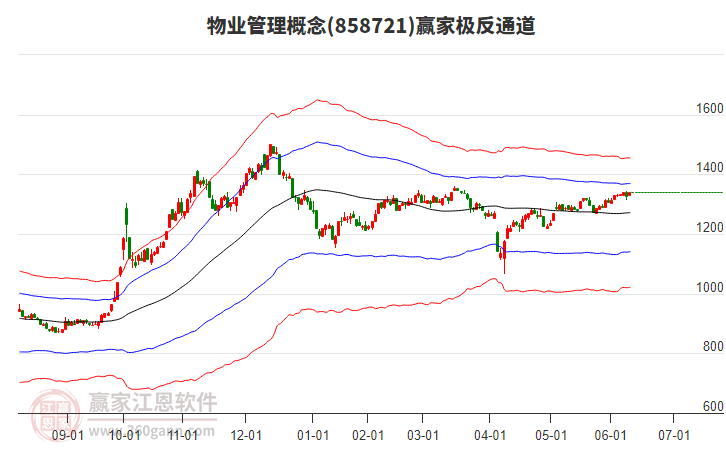 858721物業(yè)管理贏家極反通道工具 858721物業(yè)管理贏家極反通道工具