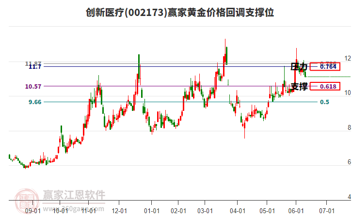 創(chuàng)新醫(yī)療