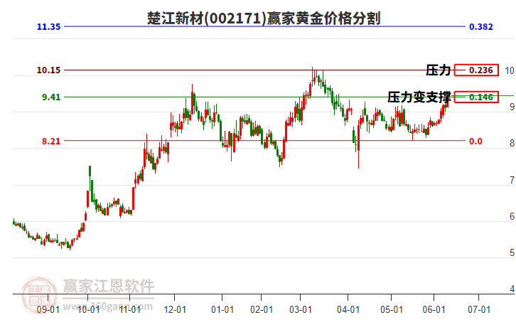 002171楚江新材黃金價格分割工具