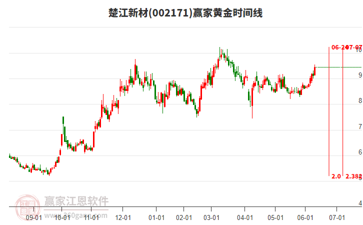 002171楚江新材黃金時間周期線工具