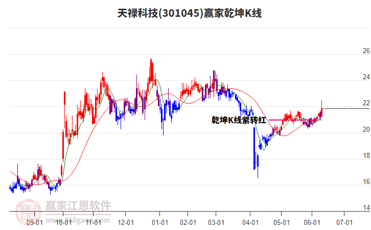 301045天祿科技贏家乾坤K線工具