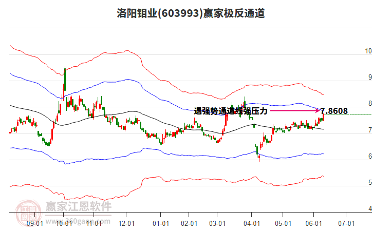 603993洛陽(yáng)鉬業(yè)贏家極反通道工具