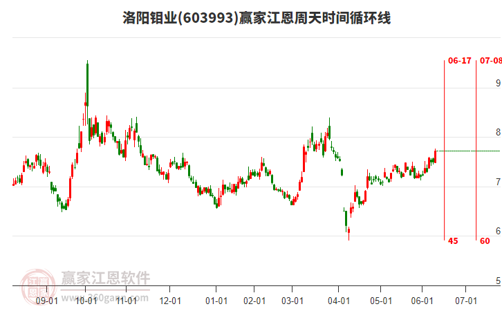 603993洛陽(yáng)鉬業(yè)江恩周天時(shí)間循環(huán)線工具
