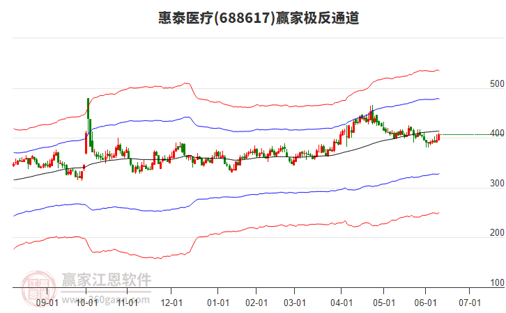 688617惠泰醫(yī)療贏家極反通道工具 688617惠泰醫(yī)療贏家極反通道工具