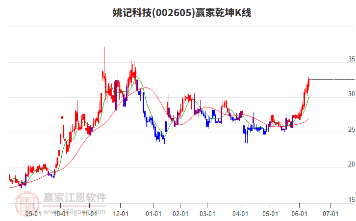 002605姚記科技贏家乾坤K線工具 002605姚記科技贏家乾坤K線工具