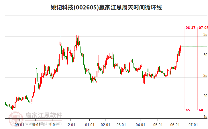 002605姚記科技江恩周天時間循環(huán)線工具 002605姚記科技江恩周天時間循環(huán)線工具