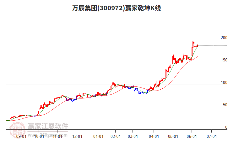 300972萬辰集團贏家乾坤K線工具 300972萬辰集團贏家乾坤K線工具