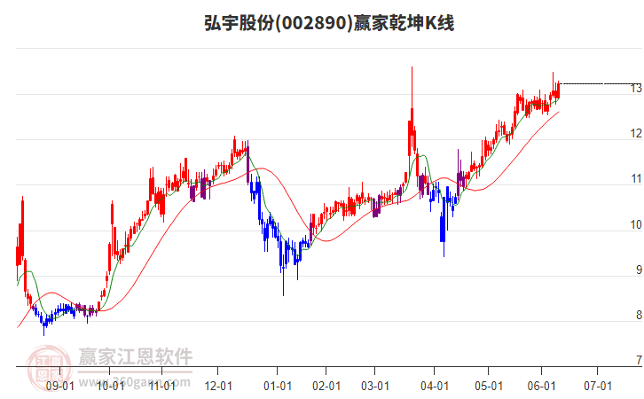 002890弘宇股份贏家乾坤K線工具 002890弘宇股份贏家乾坤K線工具