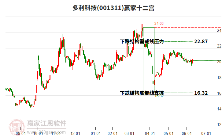 001311多利科技贏家十二宮工具 001311多利科技贏家十二宮工具
