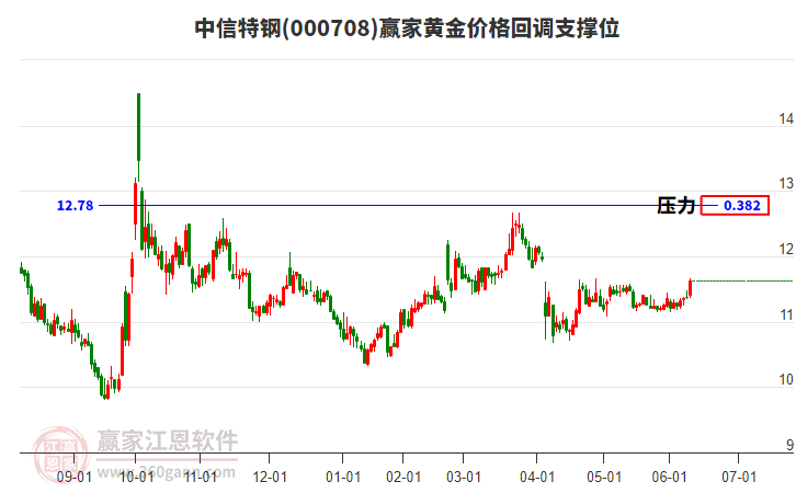 000708中信特鋼黃金價格回調(diào)支撐位工具