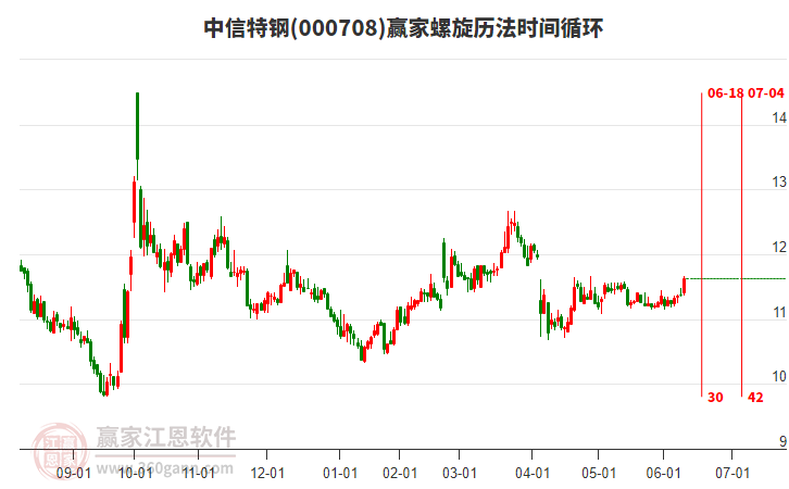 000708中信特鋼螺旋歷法時間循環(huán)工具