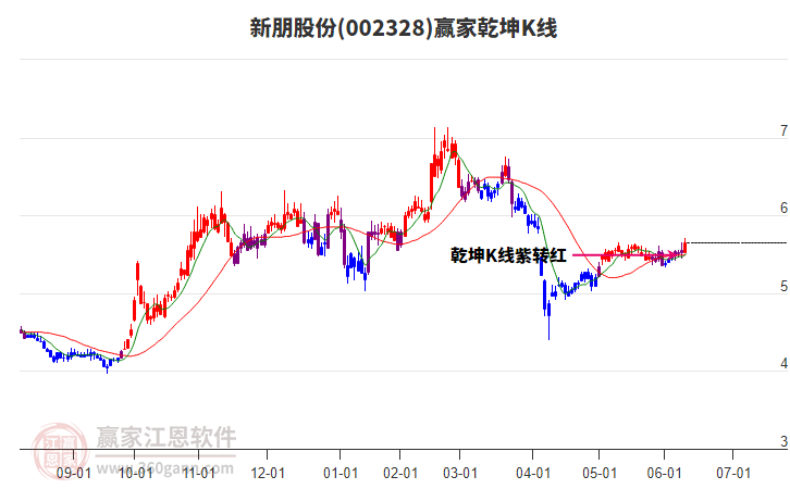 002328新朋股份贏家乾坤K線工具 002328新朋股份贏家乾坤K線工具