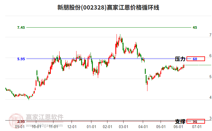 002328新朋股份江恩價格循環(huán)線工具 002328新朋股份江恩價格循環(huán)線工具