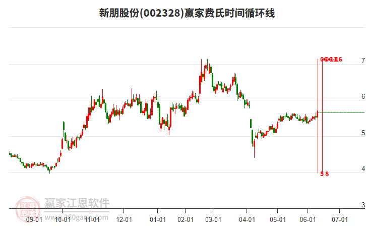 002328新朋股份費氏時間循環(huán)線工具 002328新朋股份費氏時間循環(huán)線工具