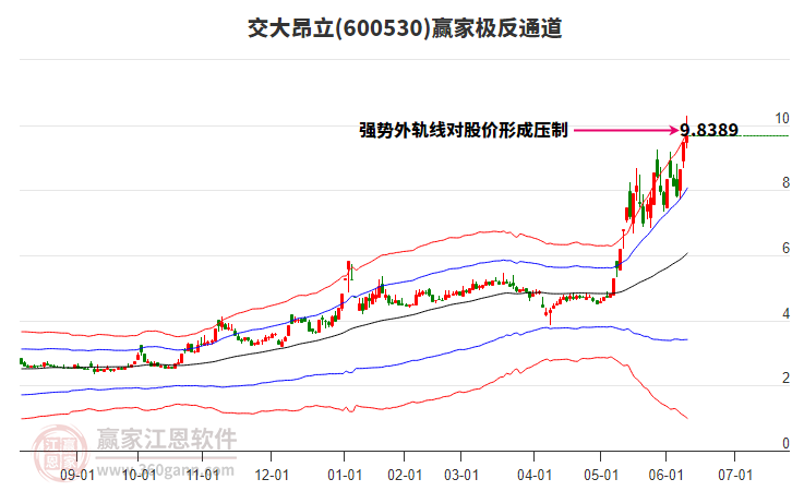 600530交大昂立贏家極反通道工具