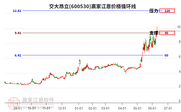 600530交大昂立江恩價格循環(huán)線工具
