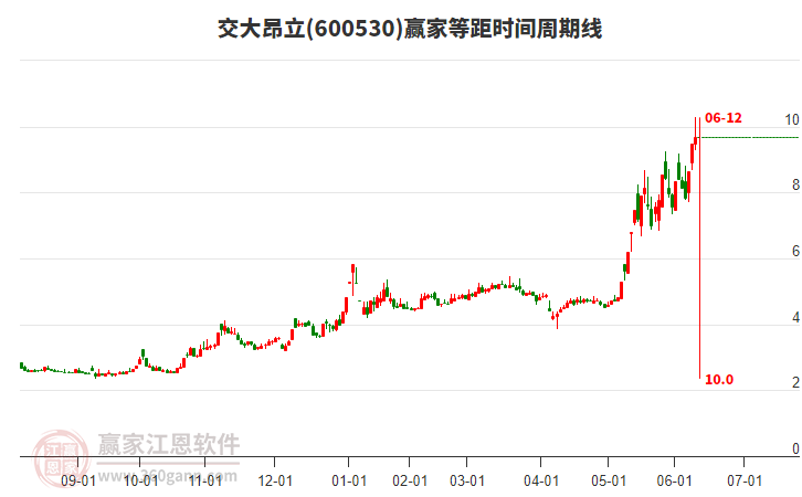 600530交大昂立等距時間周期線工具