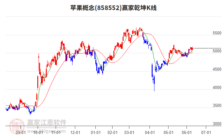 858552蘋果贏家乾坤K線工具