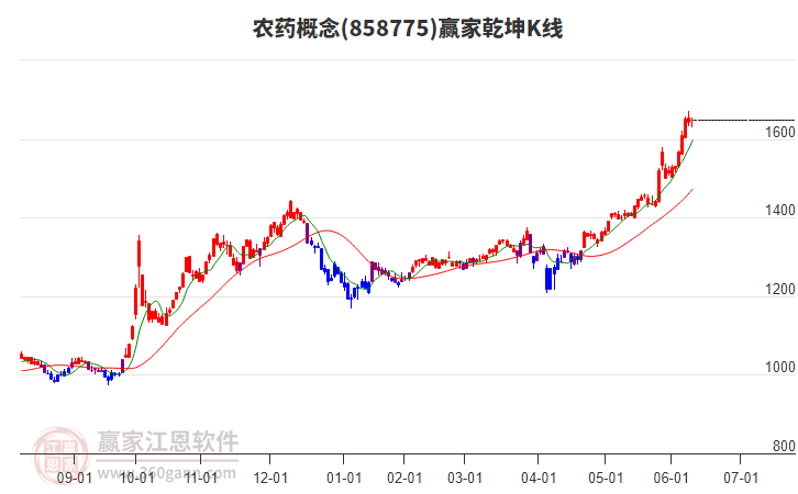 858775農(nóng)藥贏家乾坤K線工具 858775農(nóng)藥贏家乾坤K線工具