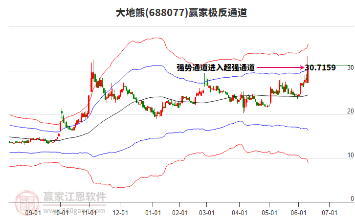 688077大地熊贏家極反通道工具