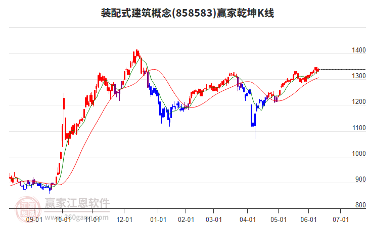 858583裝配式建筑贏家乾坤K線工具 858583裝配式建筑贏家乾坤K線工具
