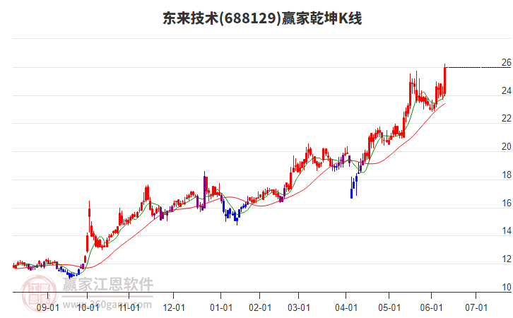 688129東來(lái)技術(shù)贏家乾坤K線工具 688129東來(lái)技術(shù)贏家乾坤K線工具