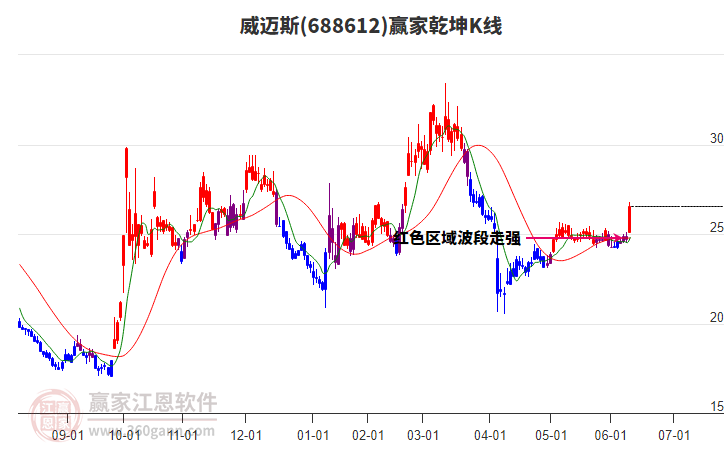 688612威邁斯贏家乾坤K線工具