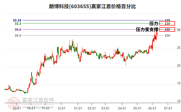 603655朗博科技江恩價(jià)格百分比工具