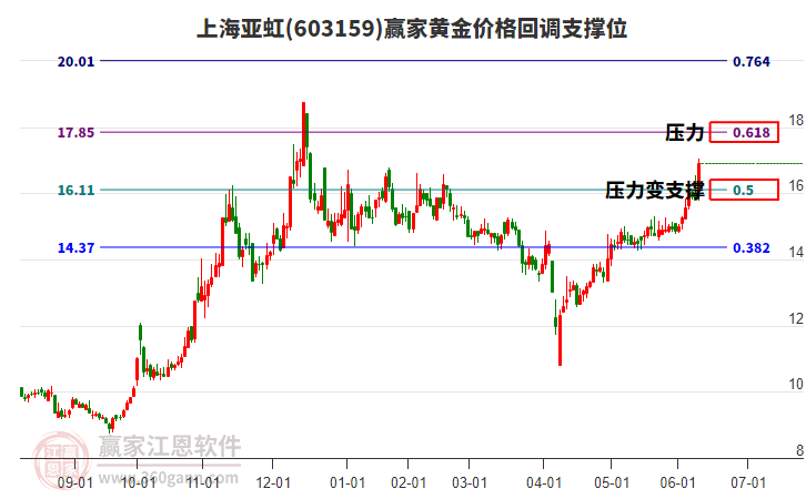 603159上海亞虹黃金價(jià)格回調(diào)支撐位工具