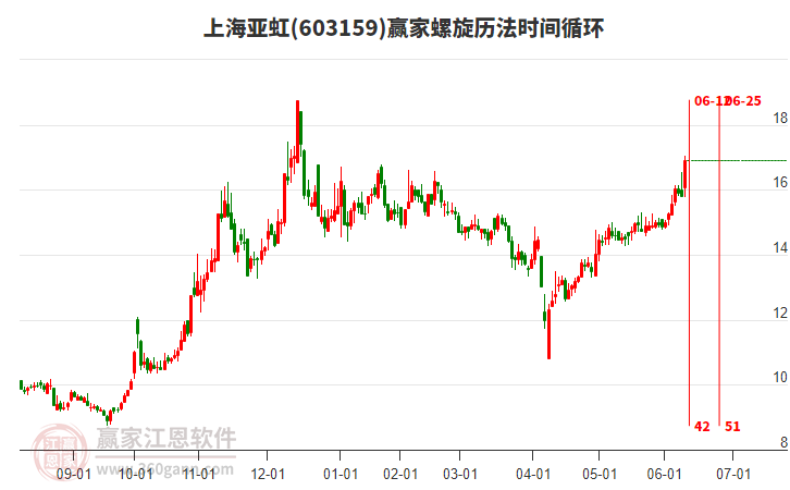 603159上海亞虹螺旋歷法時(shí)間循環(huán)工具