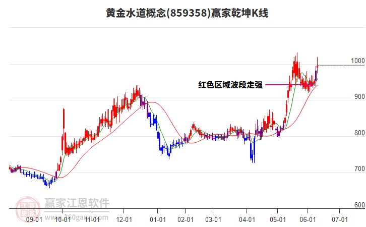 859358黃金水道贏家乾坤K線工具